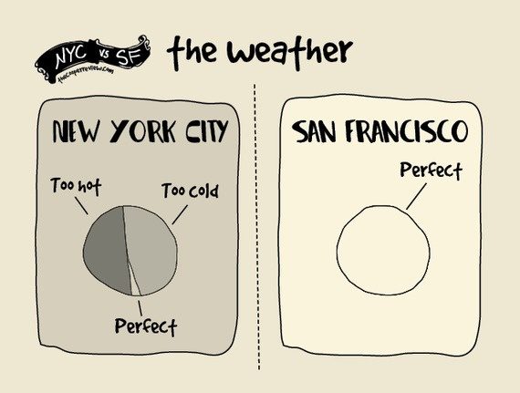 difference between san francisco and nyc 2